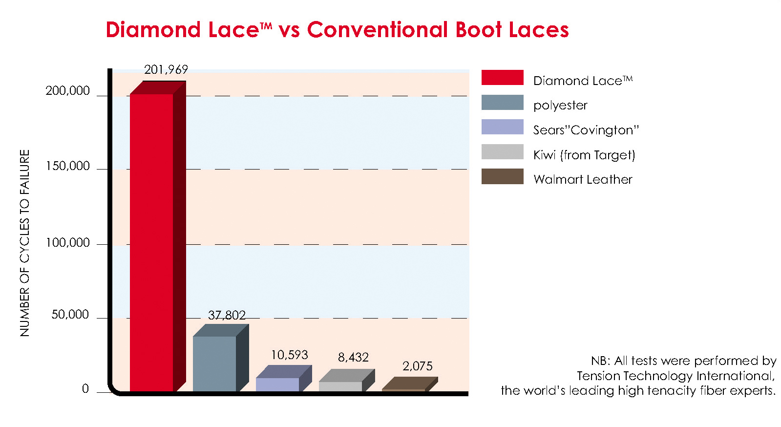 diamondlace™ Testing - Diamond Performance